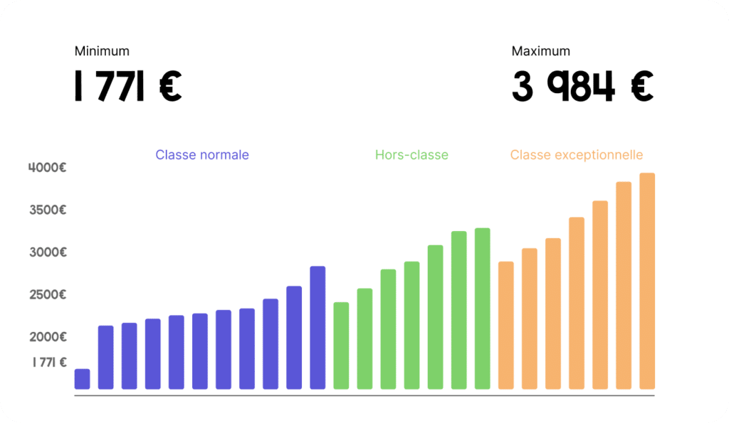 Graphique de l'évolution du salaire d'un professeur des écoles en fonction des échelons et des classes.