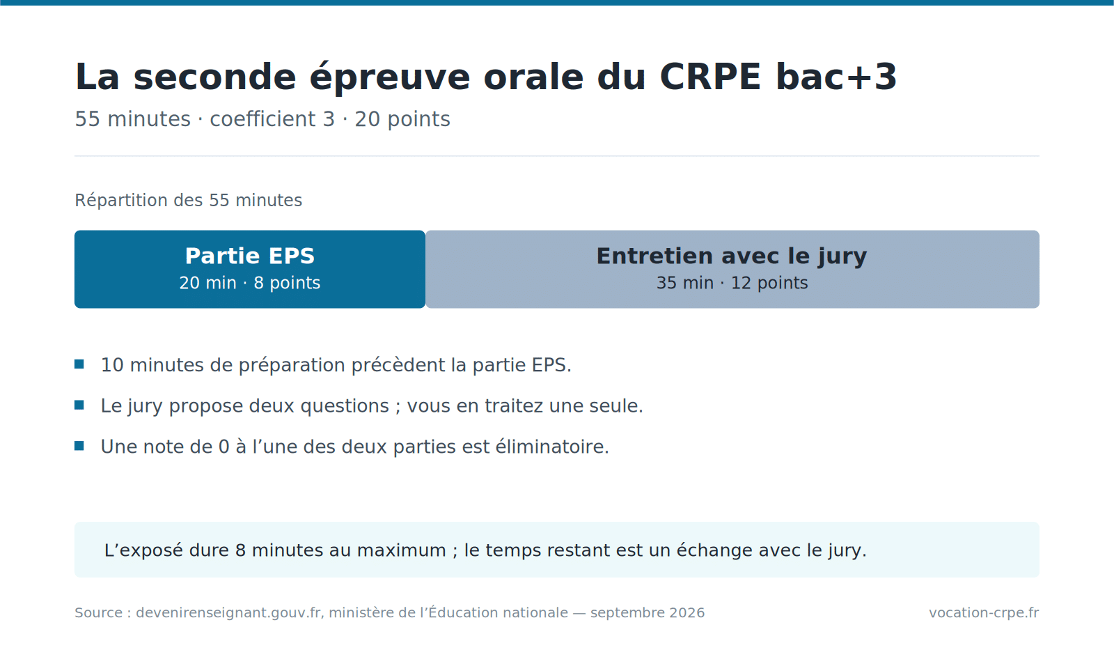Répartition des 55 minutes de la seconde épreuve orale du CRPE bac+3 entre la partie EPS et l’entretien