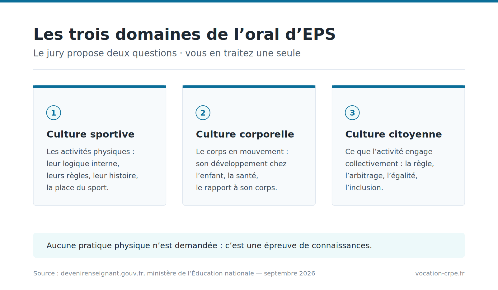Les trois domaines de l’oral d’EPS du CRPE : culture sportive, culture corporelle et culture citoyenne