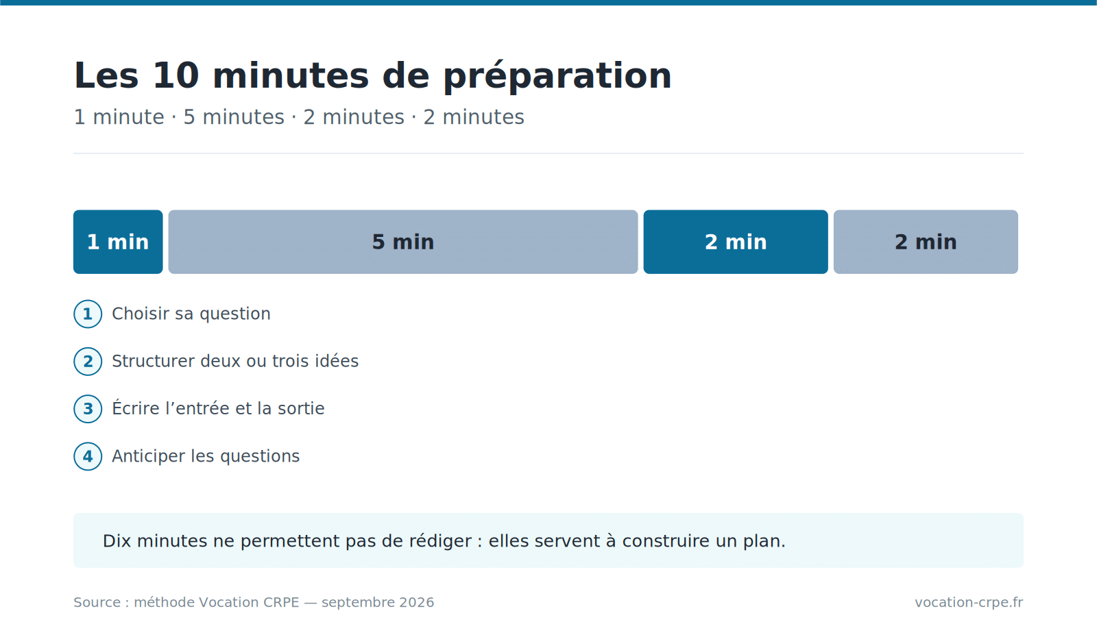 Répartition conseillée des 10 minutes de préparation de l’oral d’EPS du CRPE