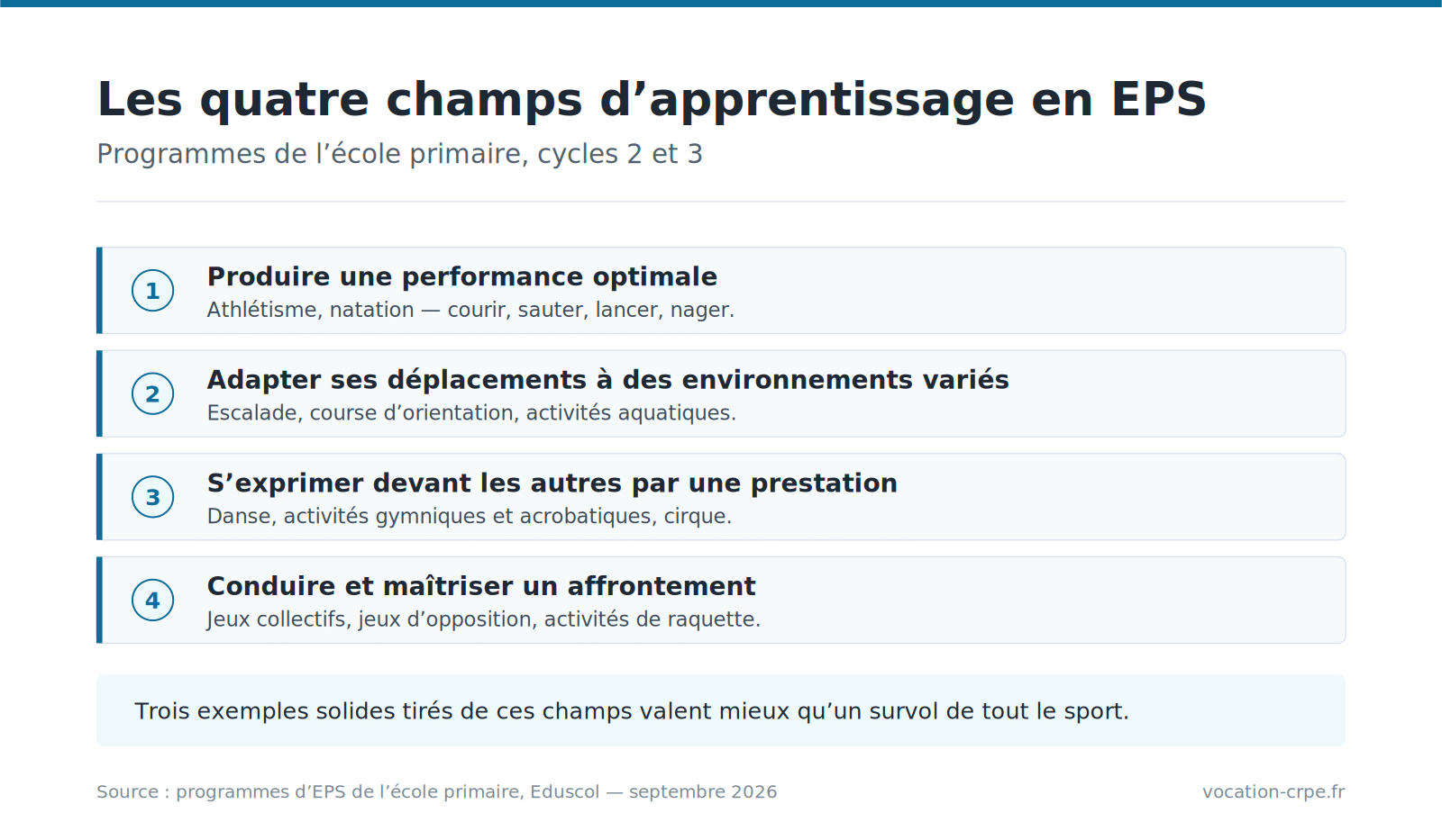 Les quatre champs d’apprentissage de l’EPS à l’école primaire, cycles 2 et 3