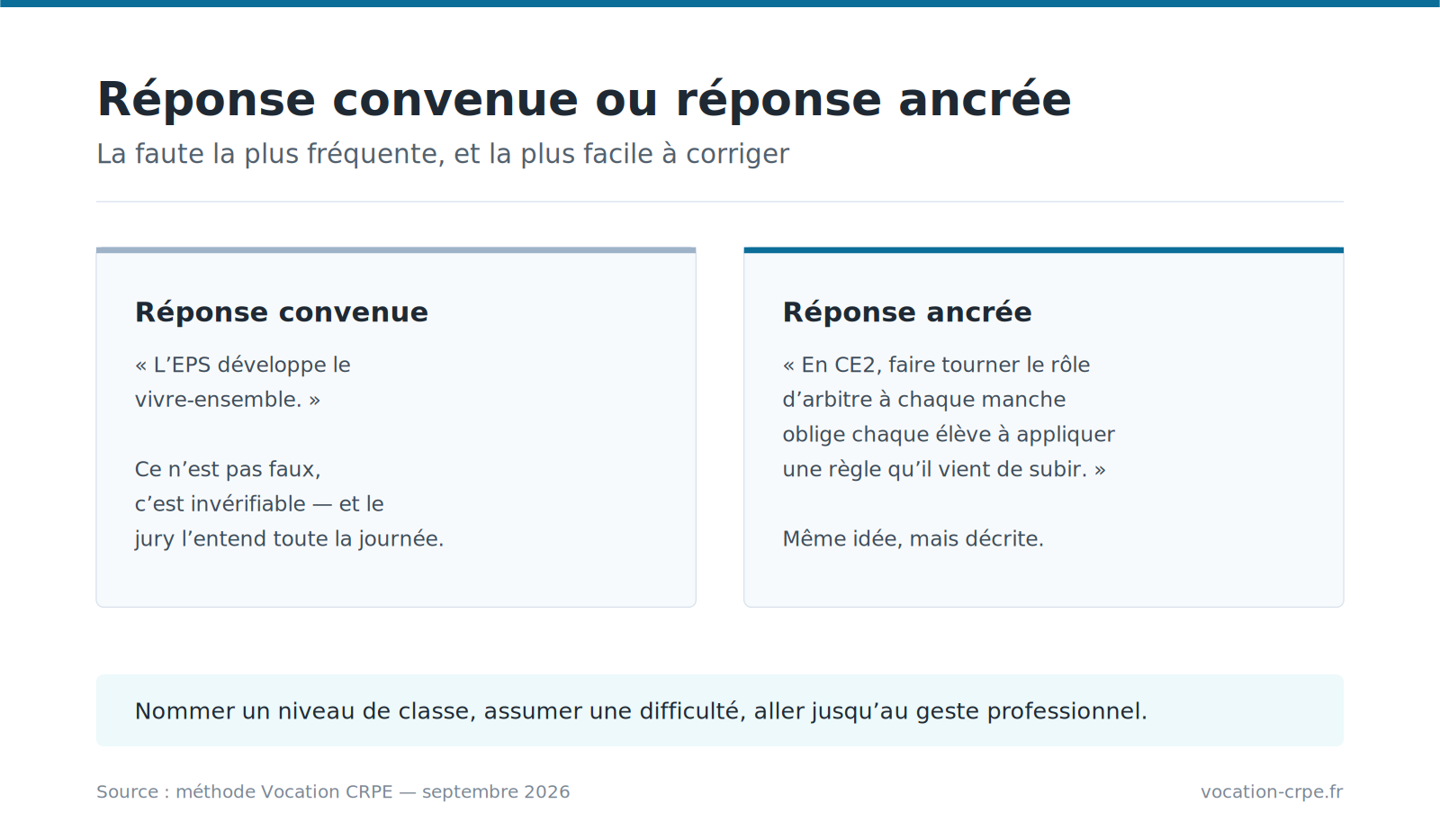 Comparaison entre une réponse convenue et une réponse ancrée dans une situation de classe